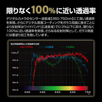限りなく100％に近い透過率
